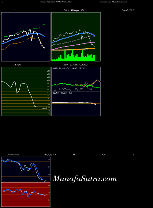 USA HarborOne Bancorp, Inc. HONE All indicator, HarborOne Bancorp, Inc. HONE indicators All technical analysis, HarborOne Bancorp, Inc. HONE indicators All free charts, HarborOne Bancorp, Inc. HONE indicators All historical values USA