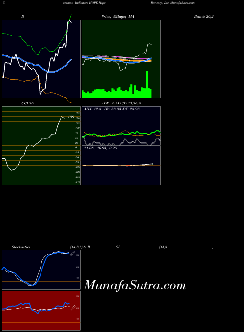 USA Hope Bancorp, Inc. HOPE All indicator, Hope Bancorp, Inc. HOPE indicators All technical analysis, Hope Bancorp, Inc. HOPE indicators All free charts, Hope Bancorp, Inc. HOPE indicators All historical values USA