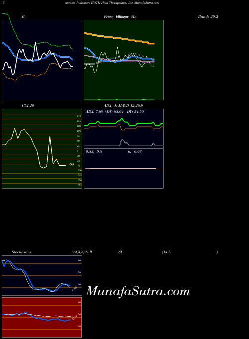 Hoth Therapeutics indicators chart 