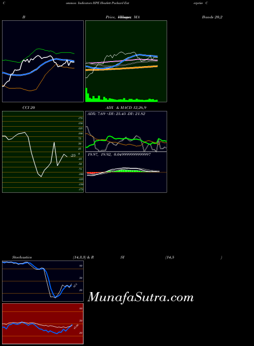 USA Hewlett Packard Enterprise Company HPE All indicator, Hewlett Packard Enterprise Company HPE indicators All technical analysis, Hewlett Packard Enterprise Company HPE indicators All free charts, Hewlett Packard Enterprise Company HPE indicators All historical values USA