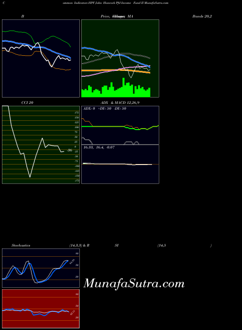 USA John Hancock Pfd Income Fund II HPF All indicator, John Hancock Pfd Income Fund II HPF indicators All technical analysis, John Hancock Pfd Income Fund II HPF indicators All free charts, John Hancock Pfd Income Fund II HPF indicators All historical values USA