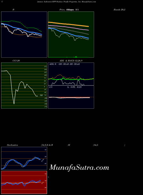 Hudson Pacific indicators chart 