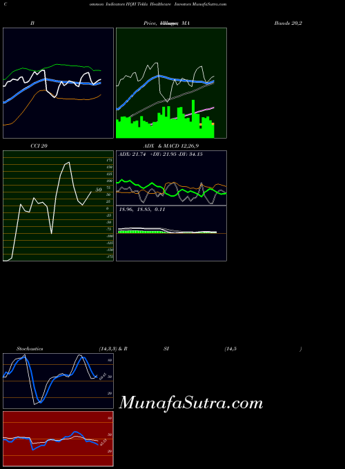 Tekla Healthcare indicators chart 