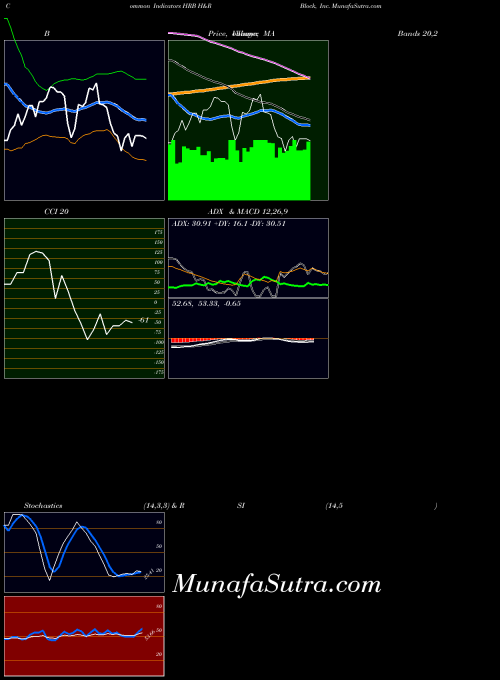 H R indicators chart 