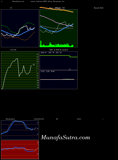 USA Heron Therapeutics, Inc.   HRTX All indicator, Heron Therapeutics, Inc.   HRTX indicators All technical analysis, Heron Therapeutics, Inc.   HRTX indicators All free charts, Heron Therapeutics, Inc.   HRTX indicators All historical values USA