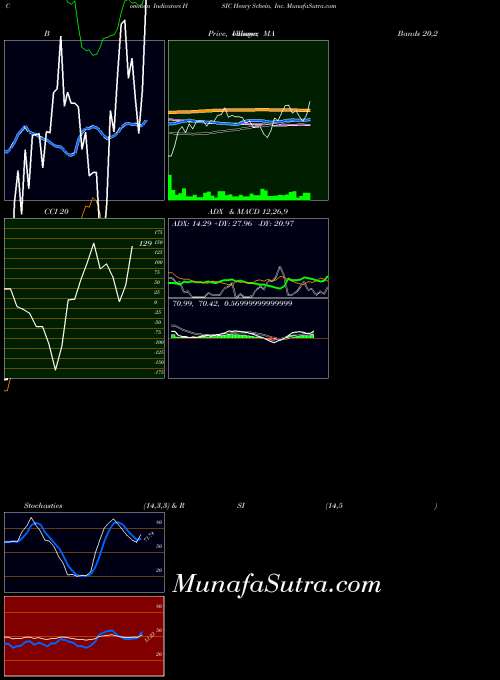 Henry Schein indicators chart 