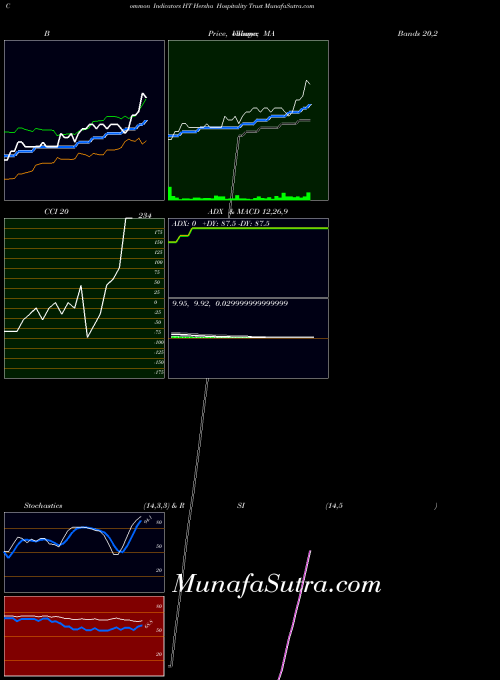USA Hersha Hospitality Trust HT All indicator, Hersha Hospitality Trust HT indicators All technical analysis, Hersha Hospitality Trust HT indicators All free charts, Hersha Hospitality Trust HT indicators All historical values USA