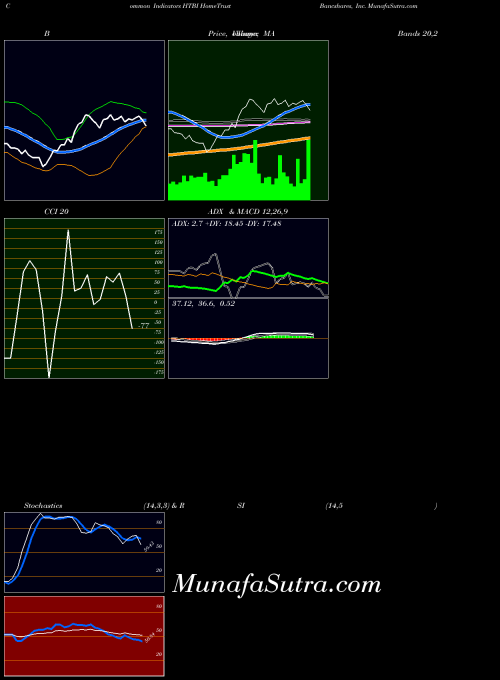 USA HomeTrust Bancshares, Inc. HTBI All indicator, HomeTrust Bancshares, Inc. HTBI indicators All technical analysis, HomeTrust Bancshares, Inc. HTBI indicators All free charts, HomeTrust Bancshares, Inc. HTBI indicators All historical values USA