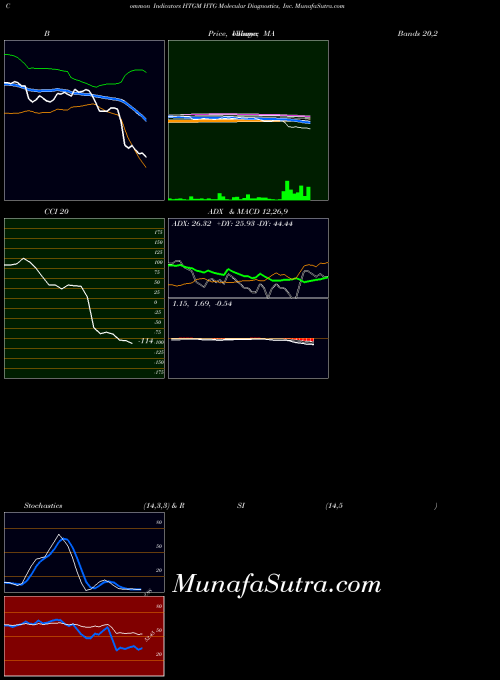 USA HTG Molecular Diagnostics, Inc. HTGM All indicator, HTG Molecular Diagnostics, Inc. HTGM indicators All technical analysis, HTG Molecular Diagnostics, Inc. HTGM indicators All free charts, HTG Molecular Diagnostics, Inc. HTGM indicators All historical values USA