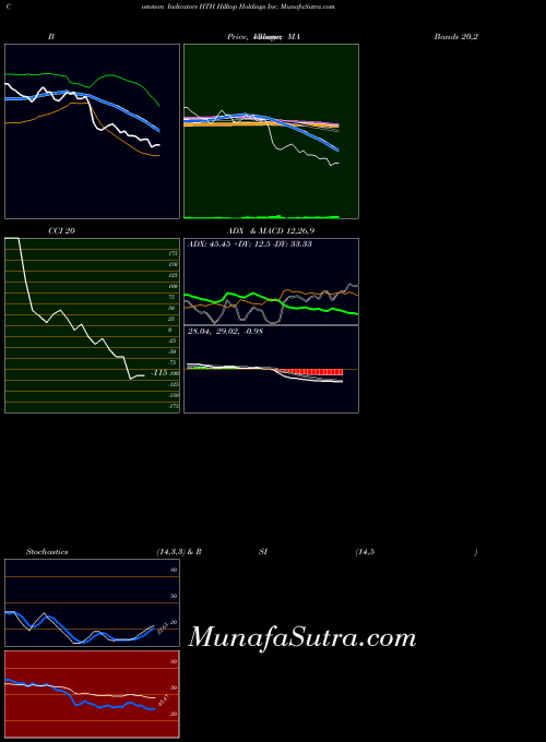 Hilltop Holdings indicators chart 