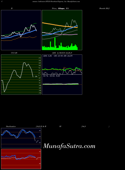 Heartland Express indicators chart 