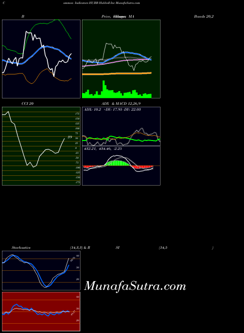 USA Hubbell Inc HUBB All indicator, Hubbell Inc HUBB indicators All technical analysis, Hubbell Inc HUBB indicators All free charts, Hubbell Inc HUBB indicators All historical values USA