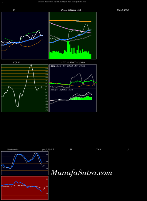 USA HubSpot, Inc. HUBS ADX indicator, HubSpot, Inc. HUBS indicators ADX technical analysis, HubSpot, Inc. HUBS indicators ADX free charts, HubSpot, Inc. HUBS indicators ADX historical values USA