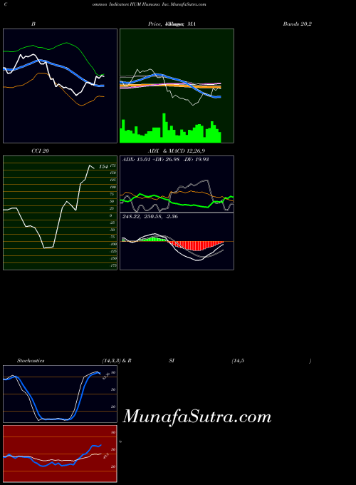 USA Humana Inc. HUM All indicator, Humana Inc. HUM indicators All technical analysis, Humana Inc. HUM indicators All free charts, Humana Inc. HUM indicators All historical values USA