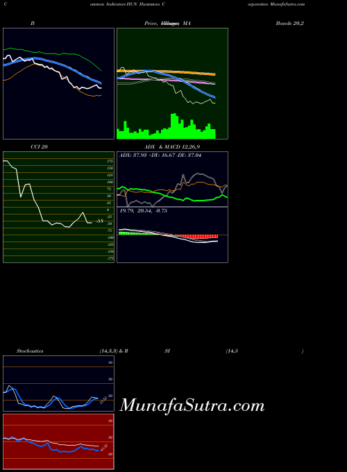 Huntsman Corporation indicators chart 