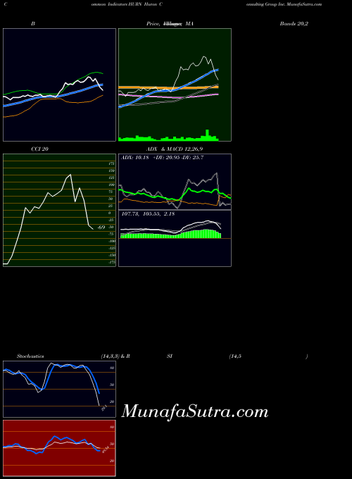 USA Huron Consulting Group Inc. HURN BollingerBands indicator, Huron Consulting Group Inc. HURN indicators BollingerBands technical analysis, Huron Consulting Group Inc. HURN indicators BollingerBands free charts, Huron Consulting Group Inc. HURN indicators BollingerBands historical values USA