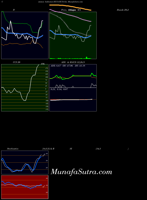 USA HUYA Inc. HUYA All indicator, HUYA Inc. HUYA indicators All technical analysis, HUYA Inc. HUYA indicators All free charts, HUYA Inc. HUYA indicators All historical values USA