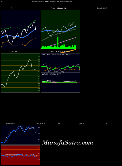 Hawkins Inc indicators chart 
