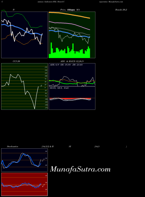 Hexcel Corporation indicators chart 