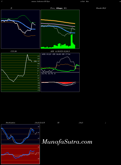 Hyster Yale indicators chart 