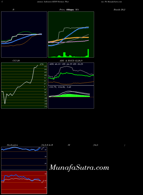USA Horizon Pharma Plc HZNP All indicator, Horizon Pharma Plc HZNP indicators All technical analysis, Horizon Pharma Plc HZNP indicators All free charts, Horizon Pharma Plc HZNP indicators All historical values USA