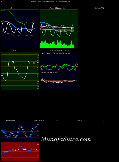 USA MarineMax, Inc. HZO All indicator, MarineMax, Inc. HZO indicators All technical analysis, MarineMax, Inc. HZO indicators All free charts, MarineMax, Inc. HZO indicators All historical values USA