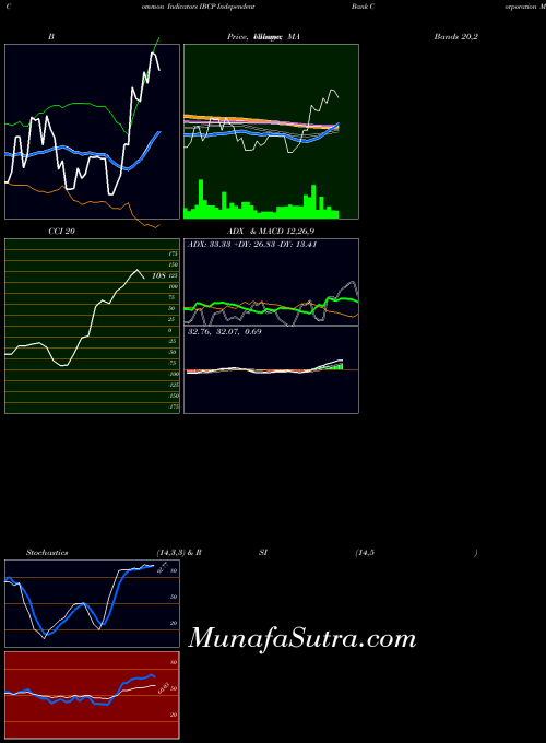 USA Independent Bank Corporation IBCP All indicator, Independent Bank Corporation IBCP indicators All technical analysis, Independent Bank Corporation IBCP indicators All free charts, Independent Bank Corporation IBCP indicators All historical values USA