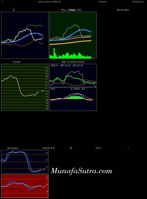 USA International Bancshares Corporation IBOC All indicator, International Bancshares Corporation IBOC indicators All technical analysis, International Bancshares Corporation IBOC indicators All free charts, International Bancshares Corporation IBOC indicators All historical values USA