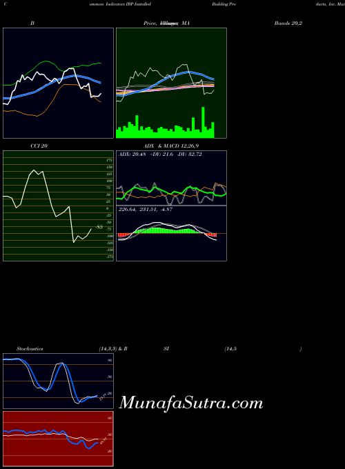 USA Installed Building Products, Inc. IBP RSI indicator, Installed Building Products, Inc. IBP indicators RSI technical analysis, Installed Building Products, Inc. IBP indicators RSI free charts, Installed Building Products, Inc. IBP indicators RSI historical values USA
