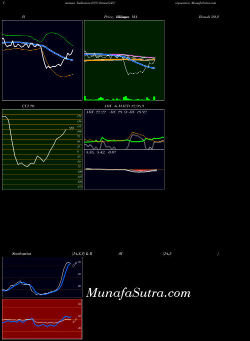 USA ImmuCell Corporation ICCC PriceVolume indicator, ImmuCell Corporation ICCC indicators PriceVolume technical analysis, ImmuCell Corporation ICCC indicators PriceVolume free charts, ImmuCell Corporation ICCC indicators PriceVolume historical values USA
