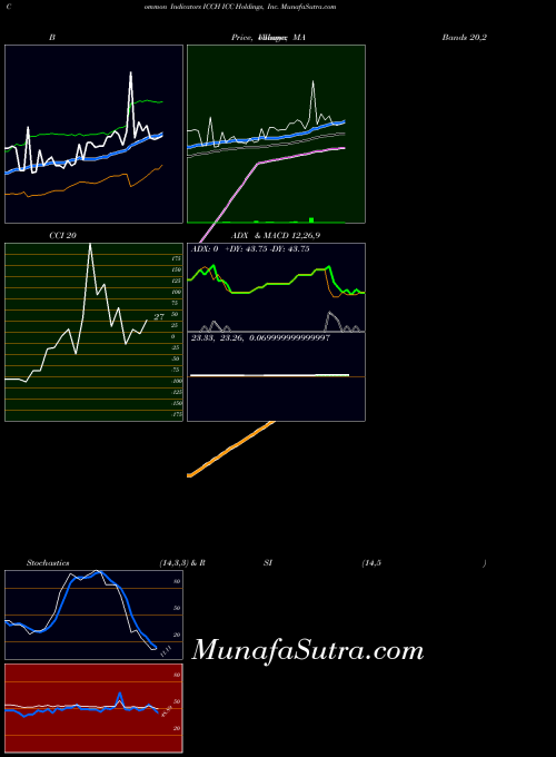 USA ICC Holdings, Inc. ICCH All indicator, ICC Holdings, Inc. ICCH indicators All technical analysis, ICC Holdings, Inc. ICCH indicators All free charts, ICC Holdings, Inc. ICCH indicators All historical values USA