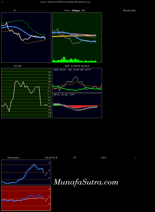 Ichor Holdings indicators chart 