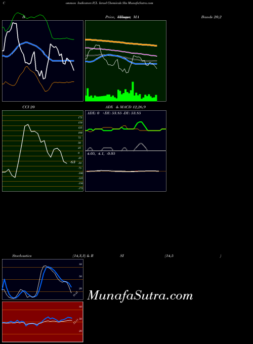 Israel Chemicals indicators chart 