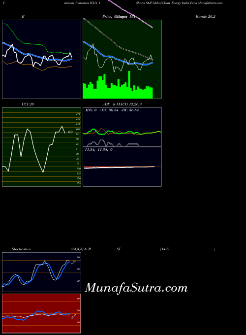 USA IShares S&P Global Clean Energy Index Fund ICLN All indicator, IShares S&P Global Clean Energy Index Fund ICLN indicators All technical analysis, IShares S&P Global Clean Energy Index Fund ICLN indicators All free charts, IShares S&P Global Clean Energy Index Fund ICLN indicators All historical values USA