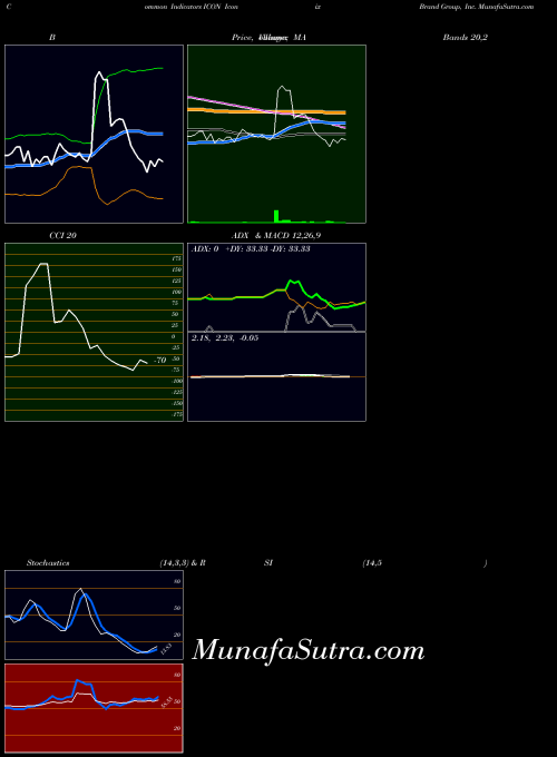 Iconix Brand indicators chart 