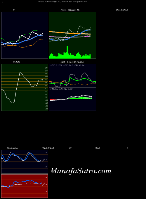 USA ICU Medical, Inc. ICUI RSI indicator, ICU Medical, Inc. ICUI indicators RSI technical analysis, ICU Medical, Inc. ICUI indicators RSI free charts, ICU Medical, Inc. ICUI indicators RSI historical values USA