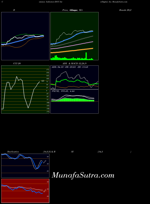 USA InterDigital, Inc. IDCC All indicator, InterDigital, Inc. IDCC indicators All technical analysis, InterDigital, Inc. IDCC indicators All free charts, InterDigital, Inc. IDCC indicators All historical values USA