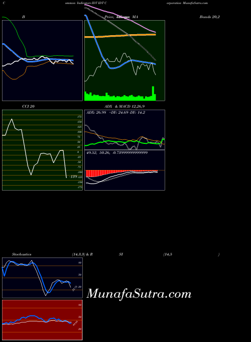 Idt Corporation indicators chart 