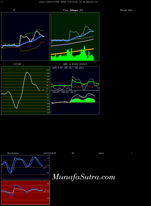 Idexx Laboratories indicators chart 