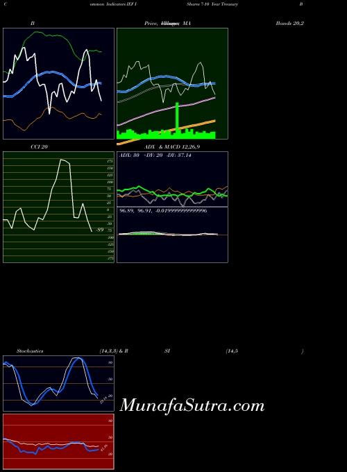USA IShares 7-10 Year Treasury Bond ETF IEF All indicator, IShares 7-10 Year Treasury Bond ETF IEF indicators All technical analysis, IShares 7-10 Year Treasury Bond ETF IEF indicators All free charts, IShares 7-10 Year Treasury Bond ETF IEF indicators All historical values USA