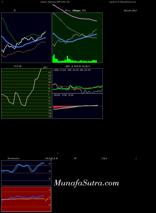 USA Icahn Enterprises L.P. IEP All indicator, Icahn Enterprises L.P. IEP indicators All technical analysis, Icahn Enterprises L.P. IEP indicators All free charts, Icahn Enterprises L.P. IEP indicators All historical values USA