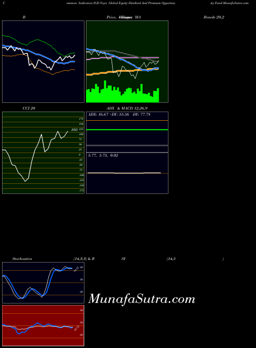 Voya Global indicators chart 