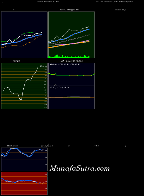 Western Asset indicators chart 