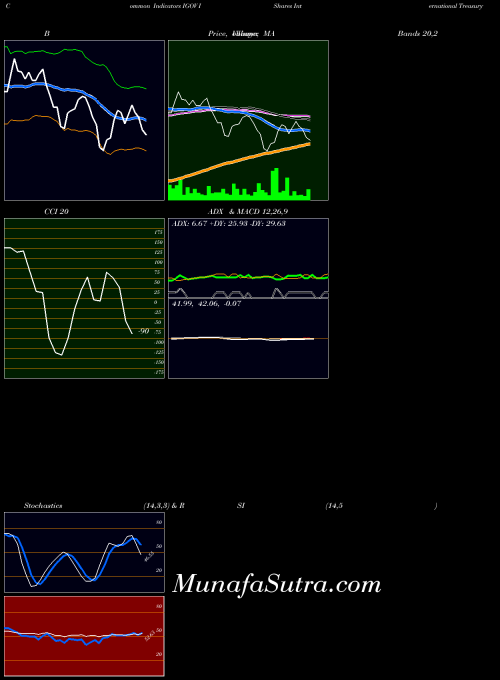 USA IShares International Treasury Bond ETF IGOV All indicator, IShares International Treasury Bond ETF IGOV indicators All technical analysis, IShares International Treasury Bond ETF IGOV indicators All free charts, IShares International Treasury Bond ETF IGOV indicators All historical values USA