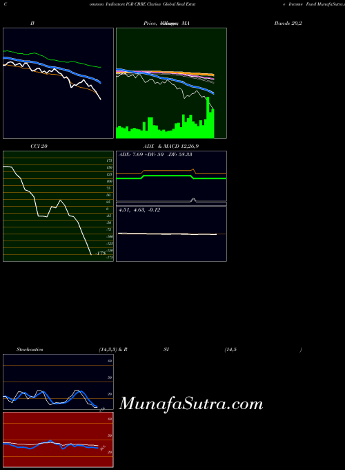 USA CBRE Clarion Global Real Estate Income Fund IGR BollingerBands indicator, CBRE Clarion Global Real Estate Income Fund IGR indicators BollingerBands technical analysis, CBRE Clarion Global Real Estate Income Fund IGR indicators BollingerBands free charts, CBRE Clarion Global Real Estate Income Fund IGR indicators BollingerBands historical values USA