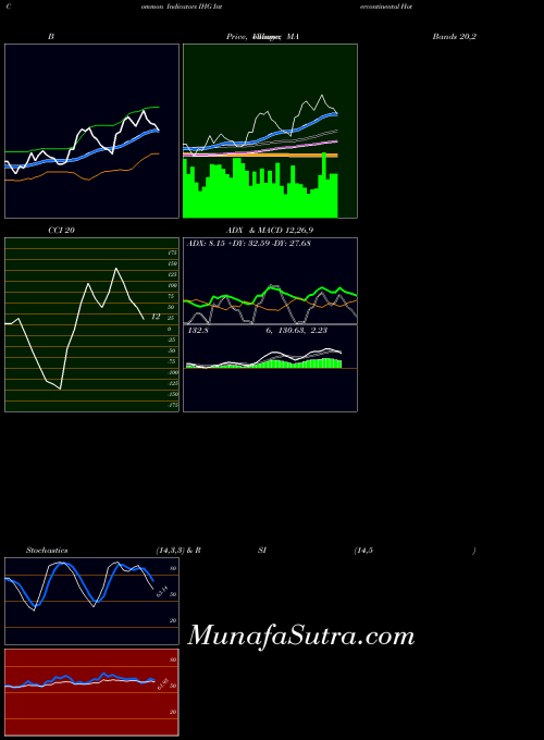 USA Intercontinental Hotels Group IHG BollingerBands indicator, Intercontinental Hotels Group IHG indicators BollingerBands technical analysis, Intercontinental Hotels Group IHG indicators BollingerBands free charts, Intercontinental Hotels Group IHG indicators BollingerBands historical values USA