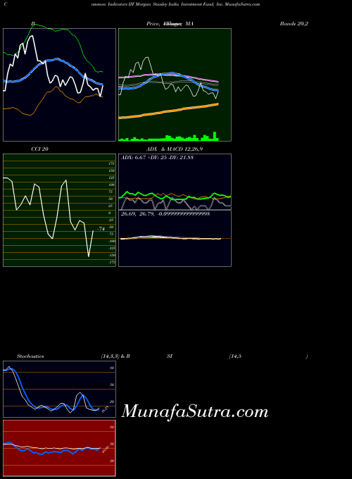 USA Morgan Stanley India Investment Fund, Inc. IIF All indicator, Morgan Stanley India Investment Fund, Inc. IIF indicators All technical analysis, Morgan Stanley India Investment Fund, Inc. IIF indicators All free charts, Morgan Stanley India Investment Fund, Inc. IIF indicators All historical values USA