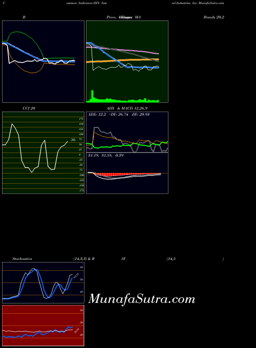 Insteel Industries indicators chart 