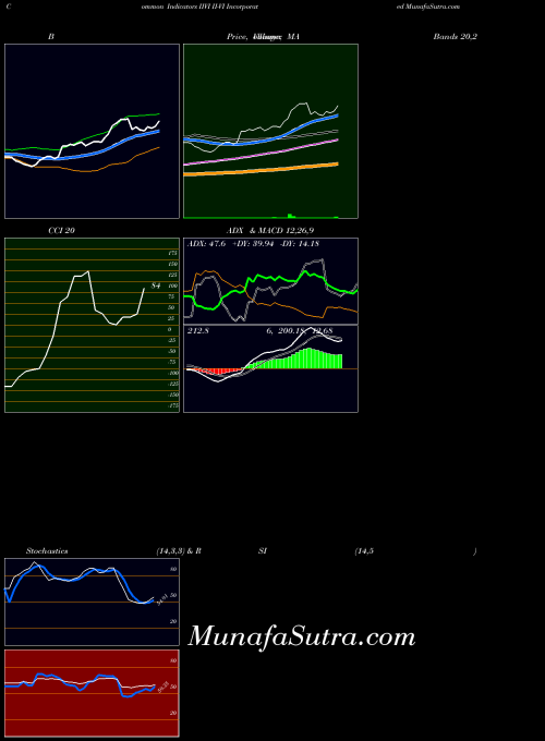 USA II-VI Incorporated IIVI All indicator, II-VI Incorporated IIVI indicators All technical analysis, II-VI Incorporated IIVI indicators All free charts, II-VI Incorporated IIVI indicators All historical values USA