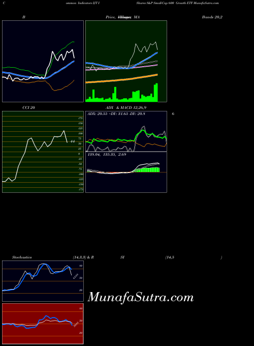 Ishares S indicators chart 